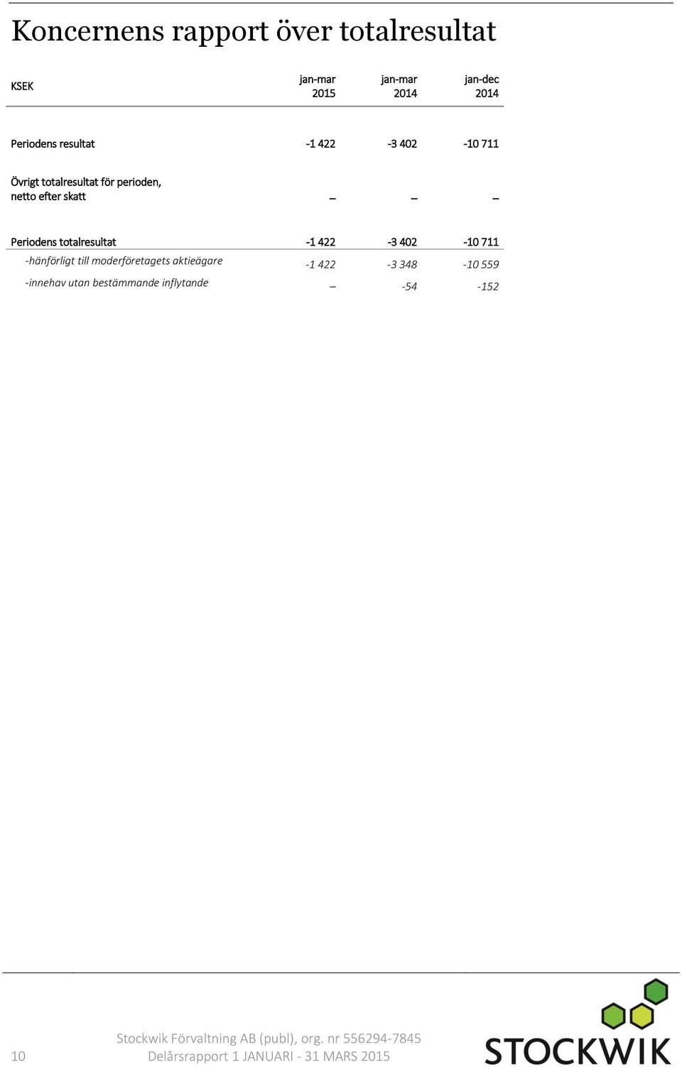Periodens totalresultat -1 422-3 402-10 711 -hänförligt till