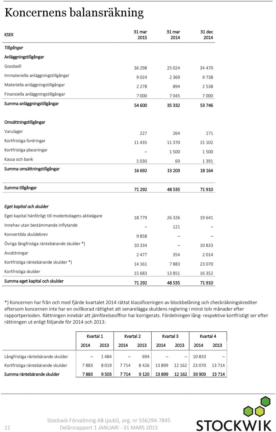 fordringar 11 435 11 370 15 102 Kortfristiga placeringar 1 500 1 500 Kassa och bank 5 030 69 1 391 Summa omsättningstillgångar 16 692 13 203 18 164 Summa tillgångar 71 292 48 535 71 910 Eget kapital