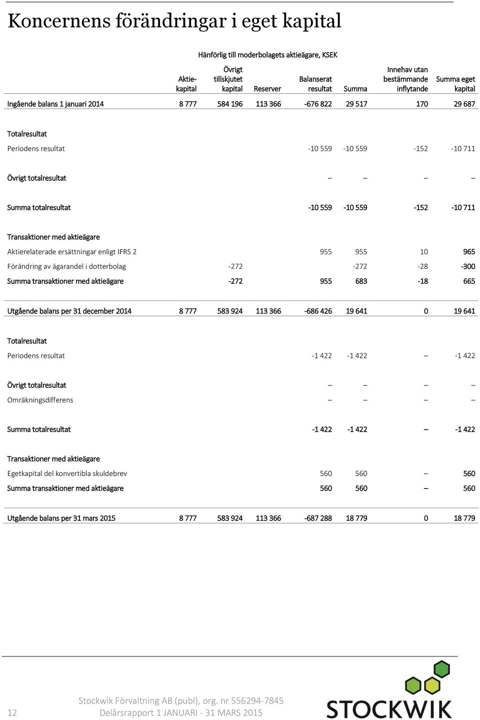 559-10 559-152 -10 711 Transaktioner med aktieägare Aktierelaterade ersättningar enligt IFRS 2 955 955 10 965 Förändring av ägarandel i dotterbolag -272-272 -28-300 Summa transaktioner med aktieägare