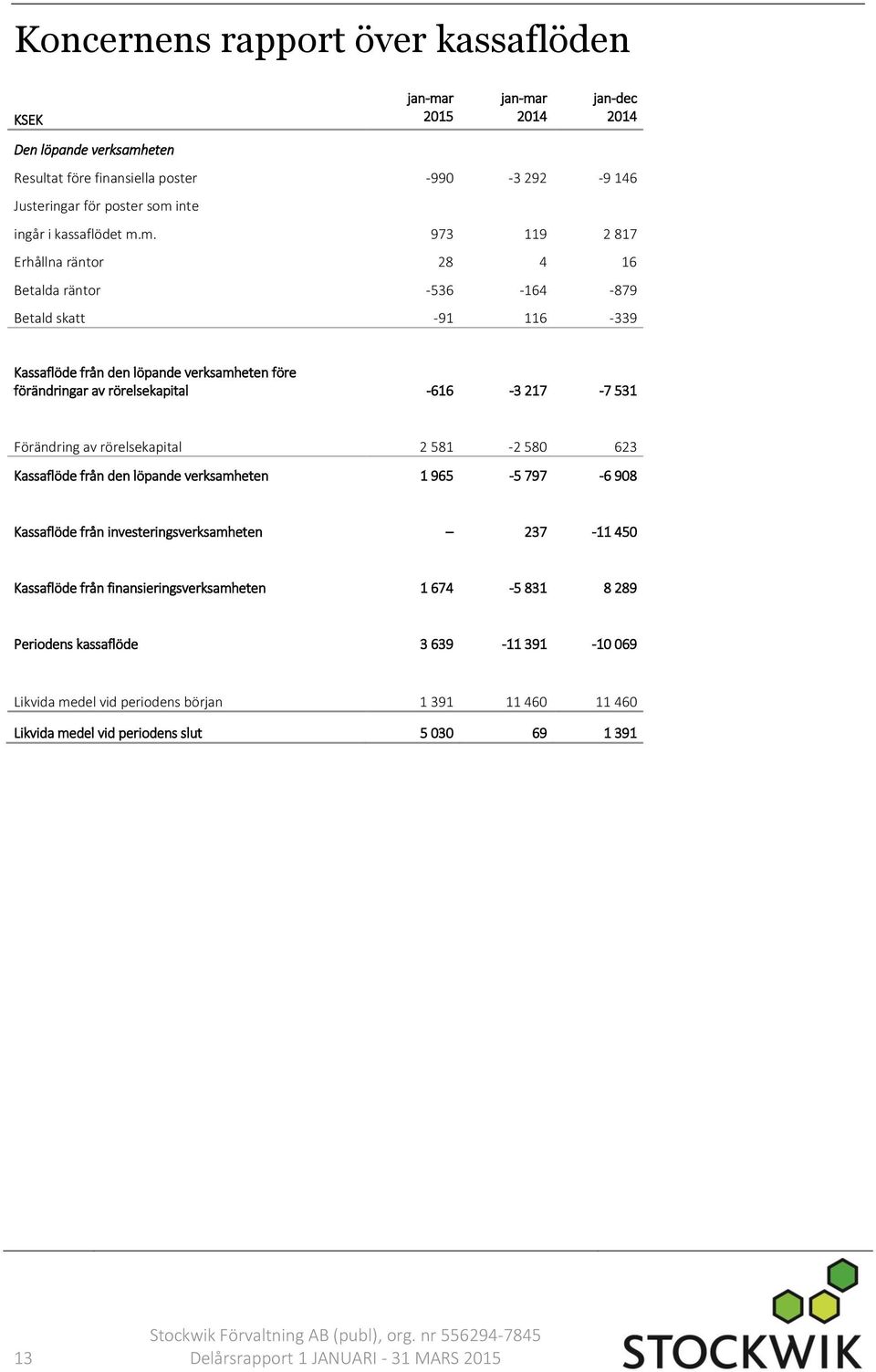 217-7 531 Förändring av rörelsekapital 2 581-2 580 623 Kassaflöde från den löpande verksamheten 1 965-5 797-6 908 Kassaflöde från investeringsverksamheten 237-11 450 Kassaflöde från