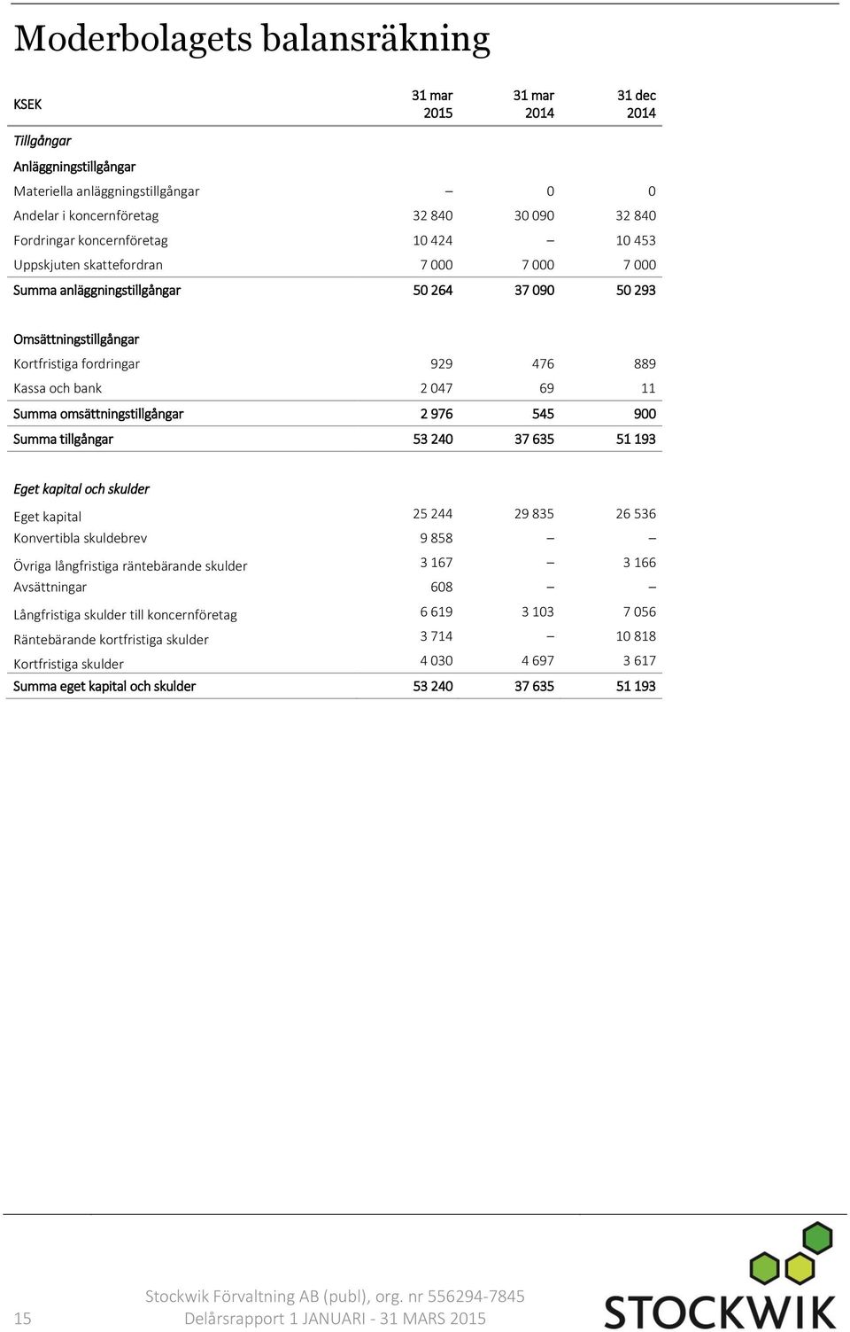69 11 Summa omsättningstillgångar 2 976 545 900 Summa tillgångar 53 240 37 635 51 193 Eget kapital och skulder Eget kapital 25 244 29 835 26 536 Konvertibla skuldebrev 9 858 Övriga långfristiga