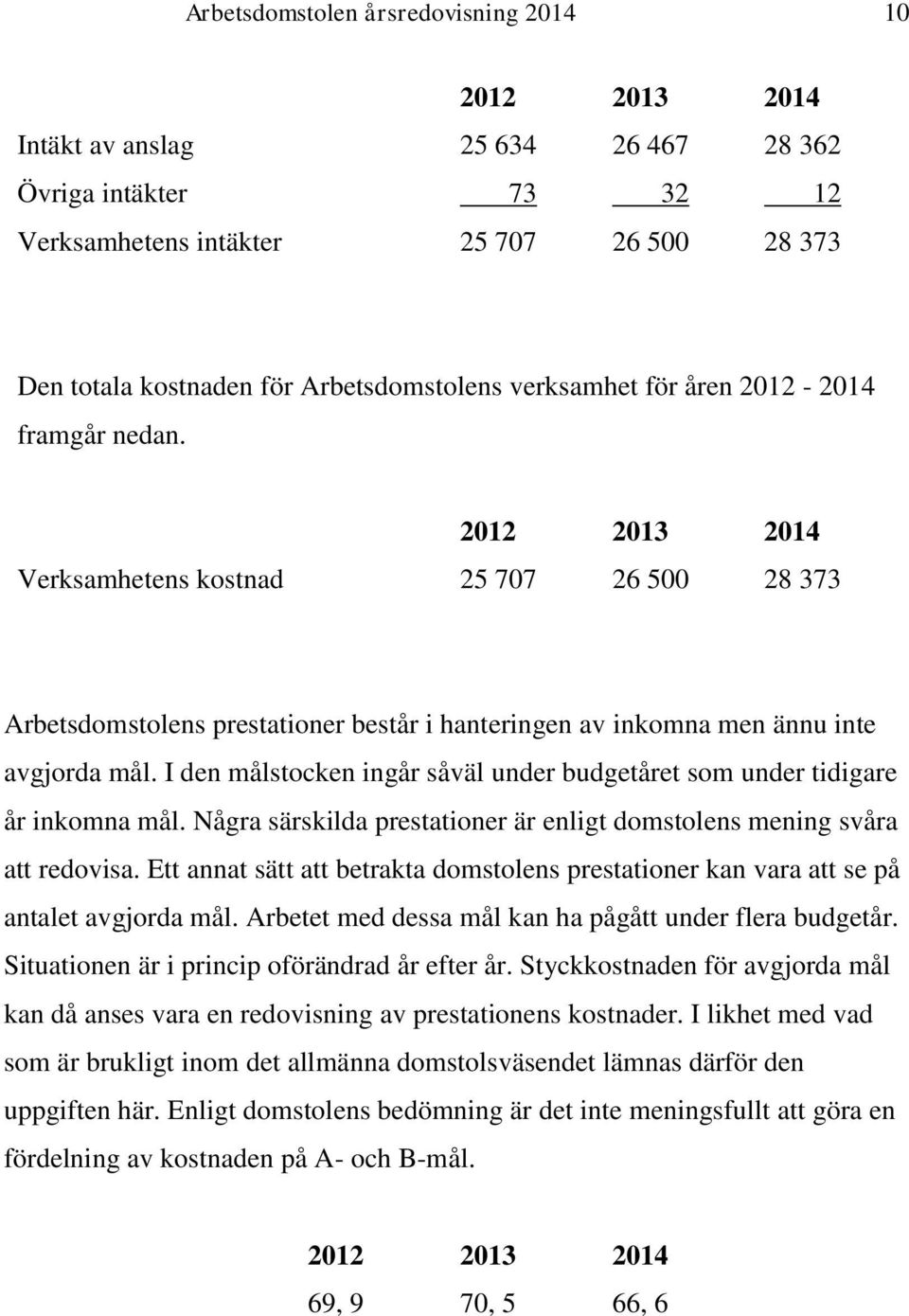 2012 2013 2014 Verksamhetens kostnad 25 707 26 500 28 373 Arbetsdomstolens prestationer består i hanteringen av inkomna men ännu inte avgjorda mål.