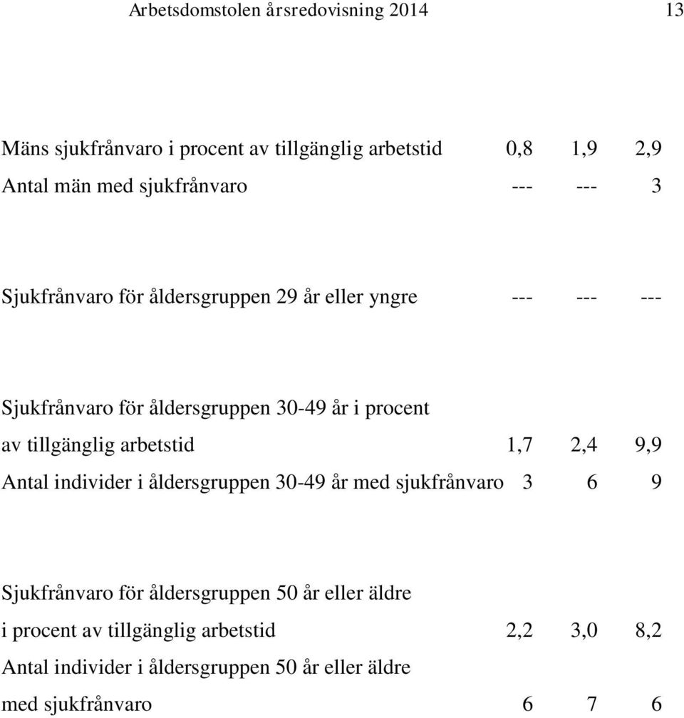 tillgänglig arbetstid 1,7 2,4 9,9 Antal individer i åldersgruppen 30-49 år med sjukfrånvaro 3 6 9 Sjukfrånvaro för åldersgruppen