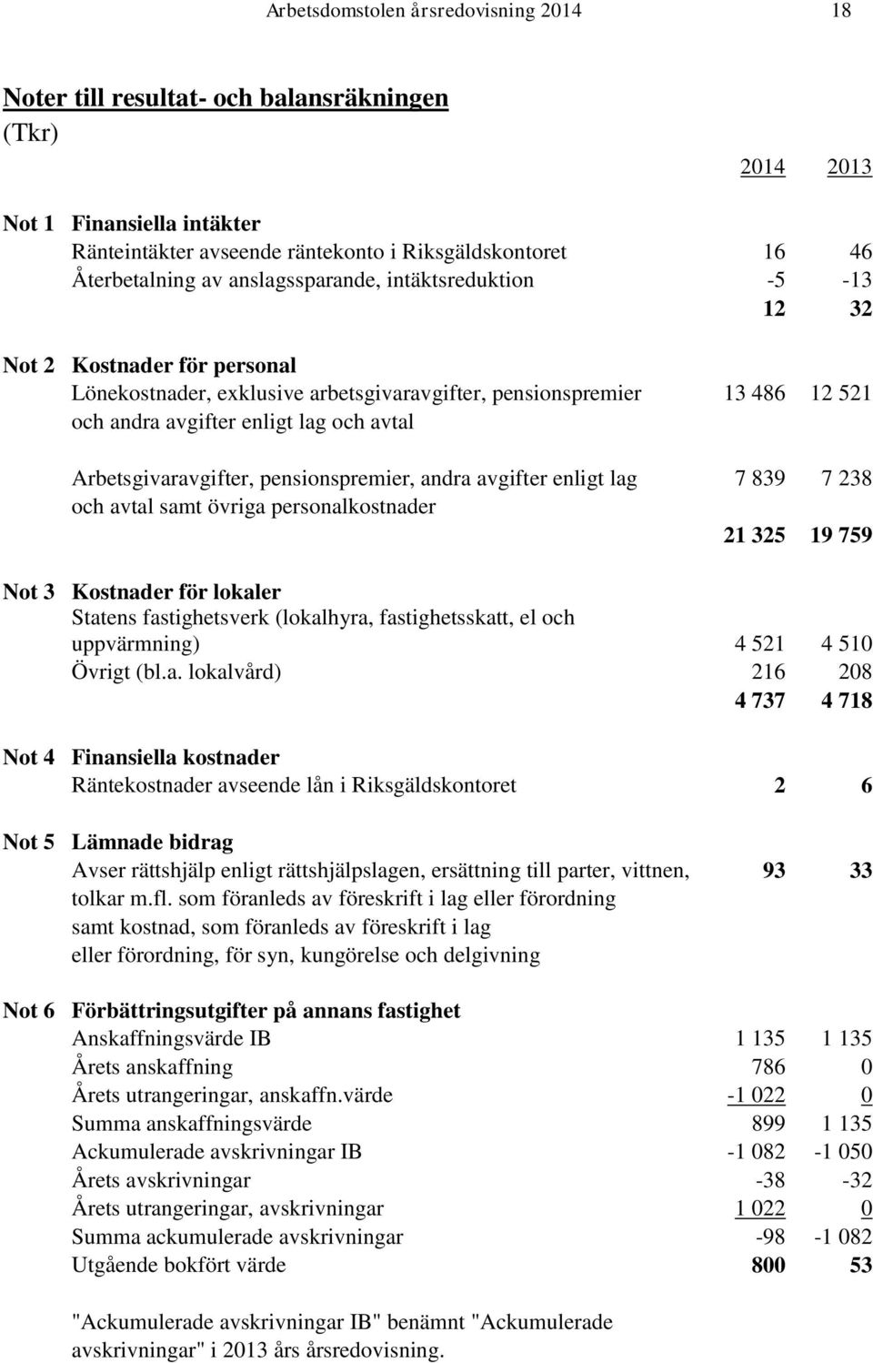 Arbetsgivaravgifter, pensionspremier, andra avgifter enligt lag 7 839 7 238 och avtal samt övriga personalkostnader 21 325 19 759 Not 3 Kostnader för lokaler Statens fastighetsverk (lokalhyra,