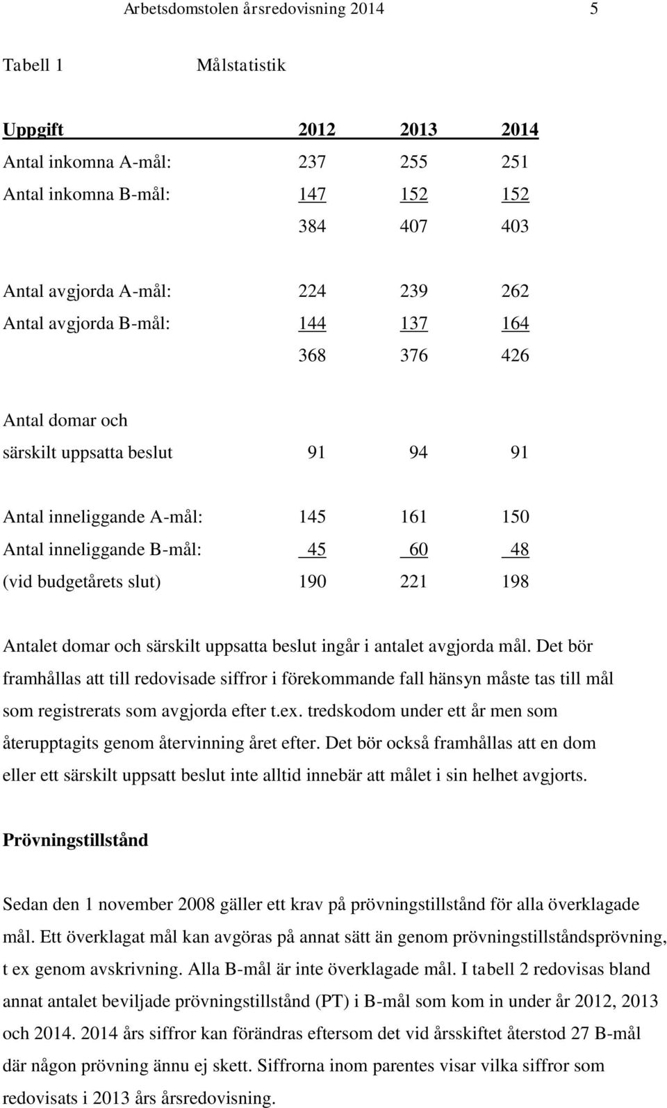 198 Antalet domar och särskilt uppsatta beslut ingår i antalet avgjorda mål.