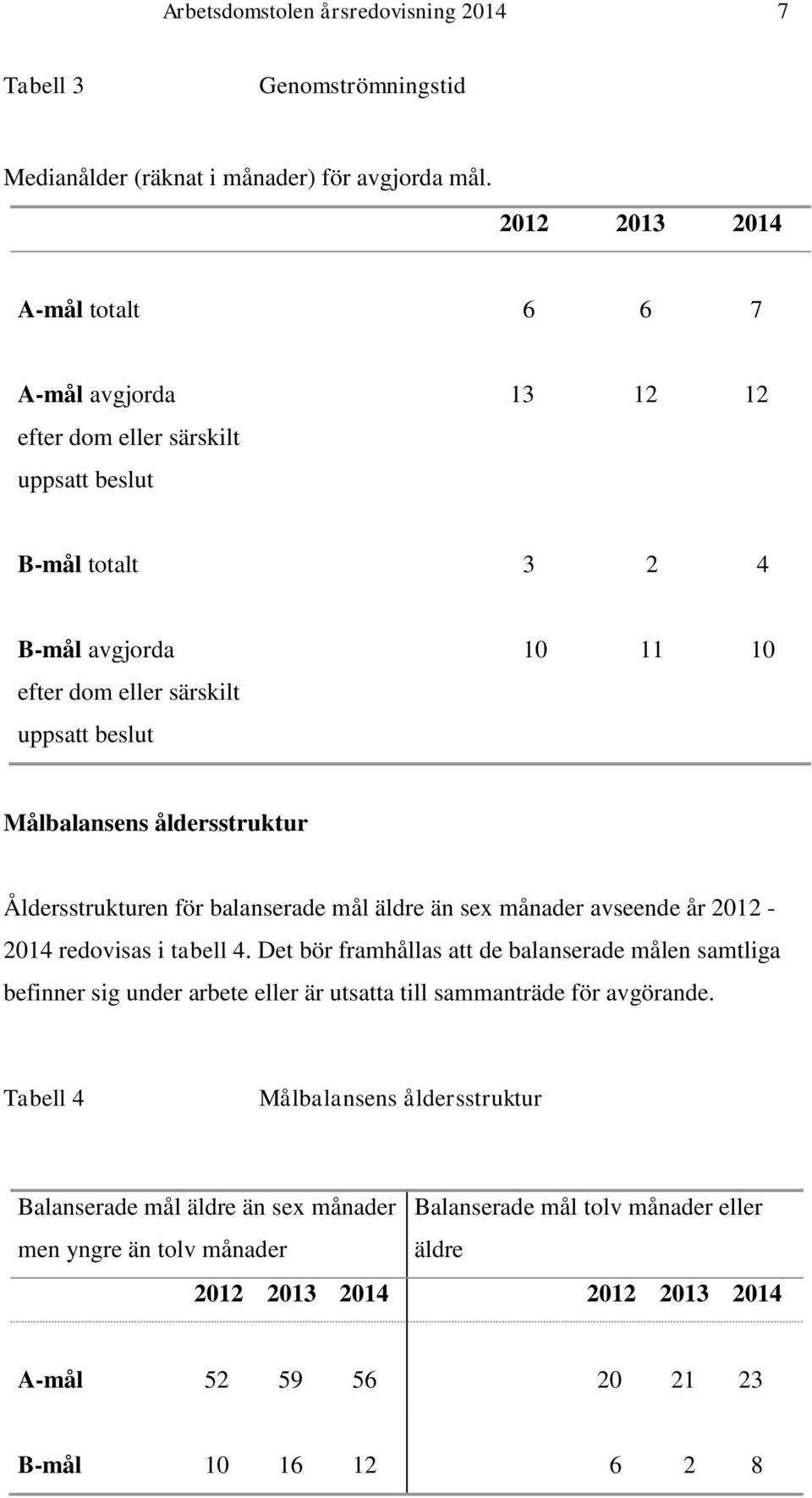 Målbalansens åldersstruktur Åldersstrukturen för balanserade mål äldre än sex månader avseende år 2012-2014 redovisas i tabell 4.