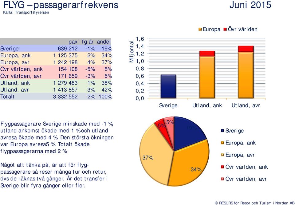 Sverige minskade med -1 %, utland ankomst ökade med 1 % och utland avresa ökade med 4 %. Den största ökningen var Europa avresa5 %. Totalt ökade flygpassagerarna med 2 %.