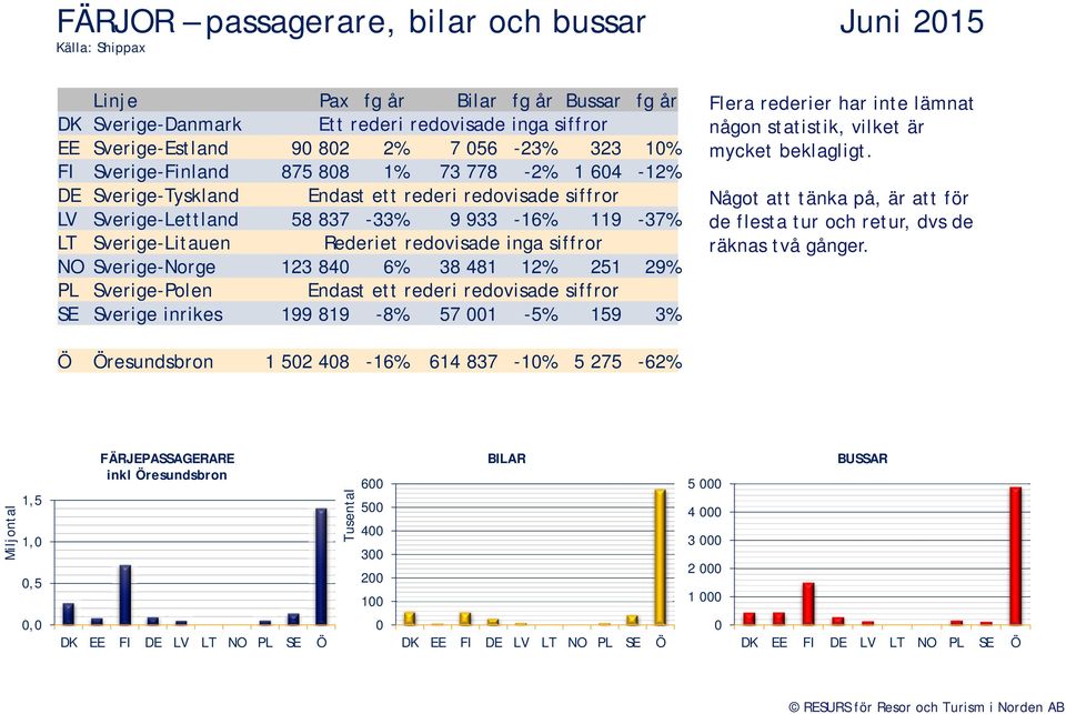 siffror NO Sverige-Norge 123 84 6% 38 481 12% 251 29% PL Sverige-Polen Endast ett rederi redovisade siffror SE Sverige inrikes 199 819-8% 57 1-5% 159 3% Flera rederier har inte lämnat någon