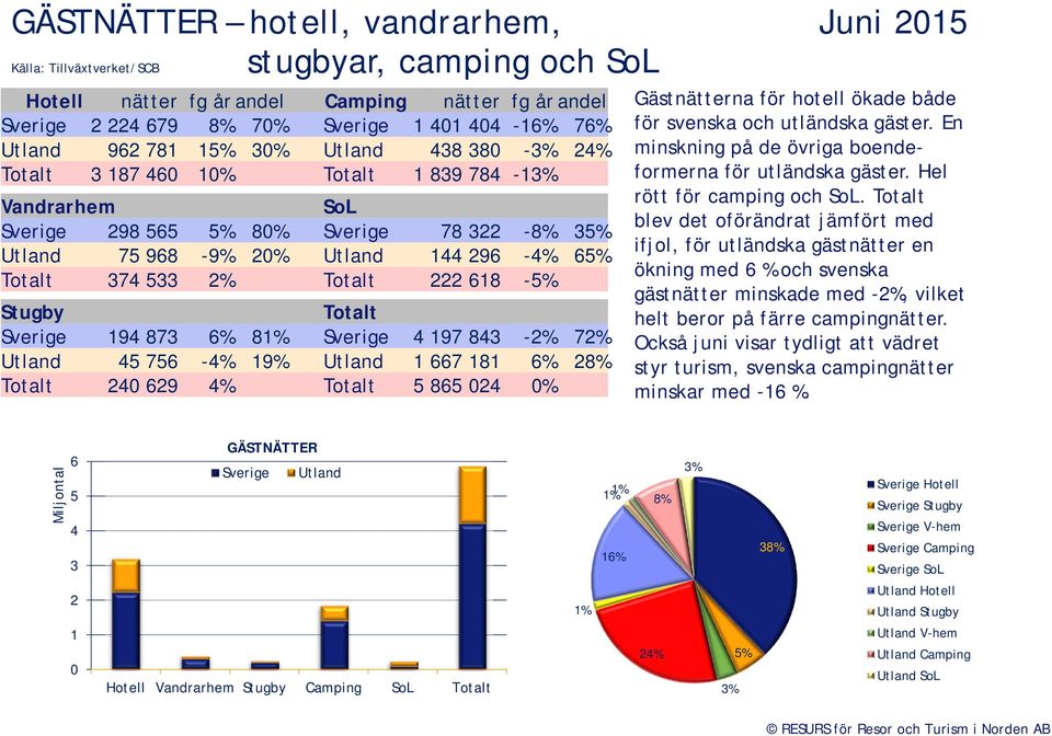 Totalt 222 618-5% Stugby Totalt Sverige 194 873 6% 81% Sverige 4 197 843-2% 72% Utland 45 756-4% 19% Utland 1 667 181 6% 28% Totalt 24 629 4% Totalt 5 865 24 % Gästnätterna för hotell ökade både för