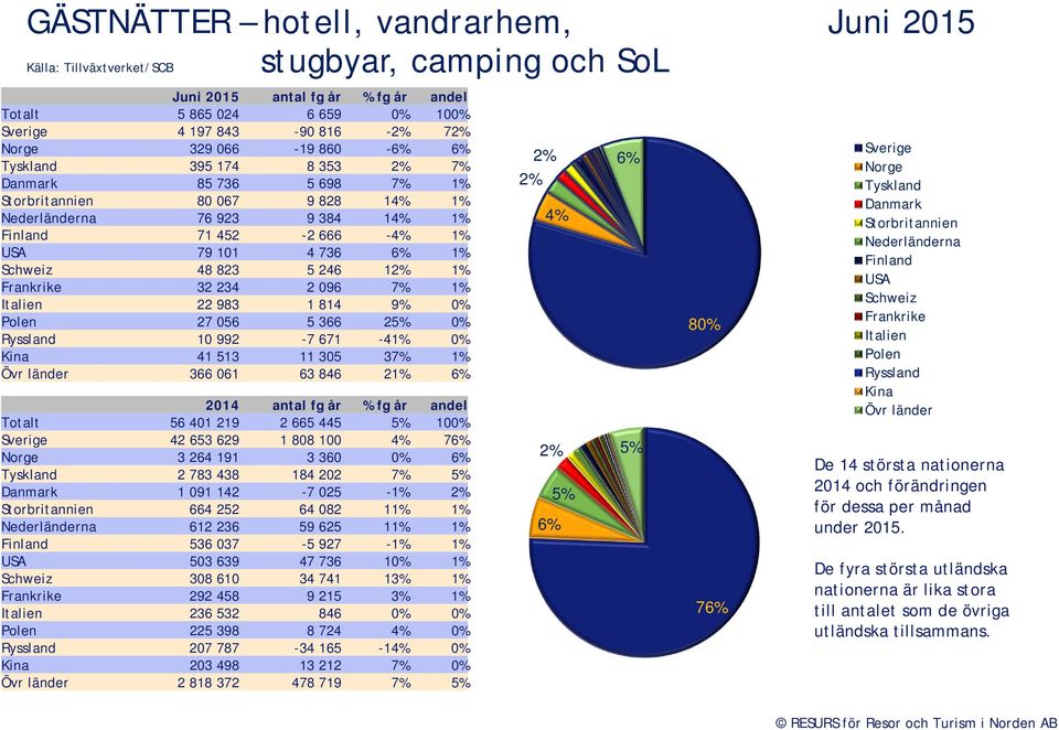 823 5 246 12% 1% Frankrike 32 234 2 96 7% 1% Italien 22 983 1 814 9% % Polen 27 56 5 366 25% % Ryssland 1 992-7 671-41% % Kina 41 513 11 35 37% 1% Övr länder 366 61 63 846 21% 6% 214 antal fg år % fg