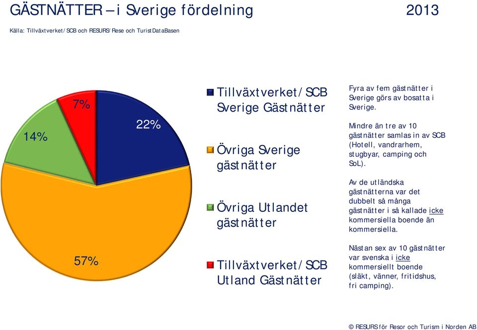 Mindre än tre av 1 gästnätter samlas in av SCB (Hotell, vandrarhem, stugbyar, camping och SoL).