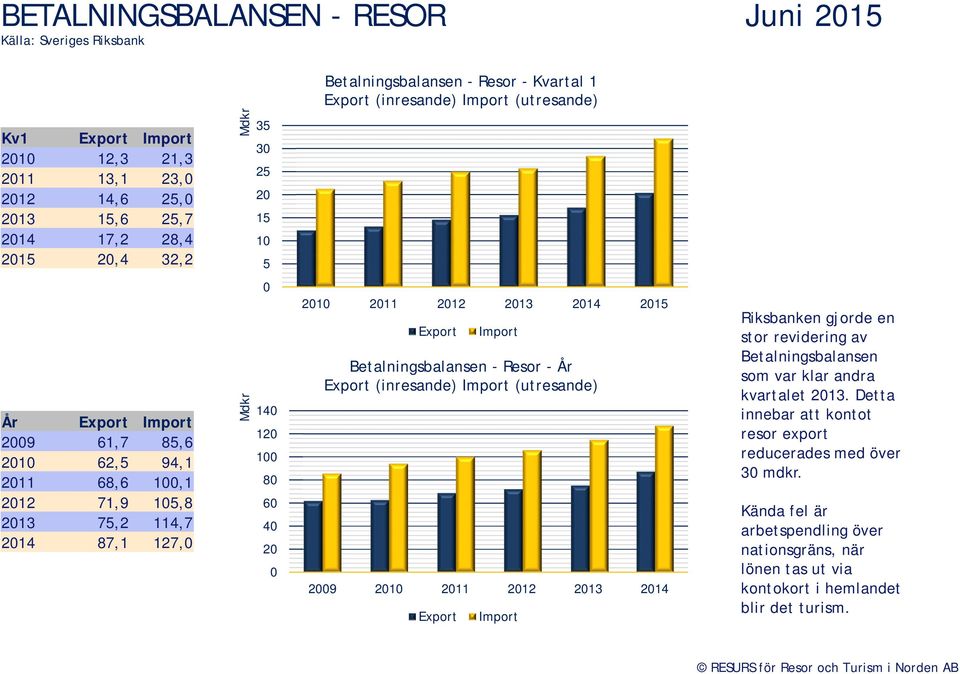 213 214 215 Export Betalningsbalansen - Resor - År Export (inresande) Import (utresande) 29 21 211 212 213 214 Export Import Import Riksbanken gjorde en stor revidering av Betalningsbalansen som