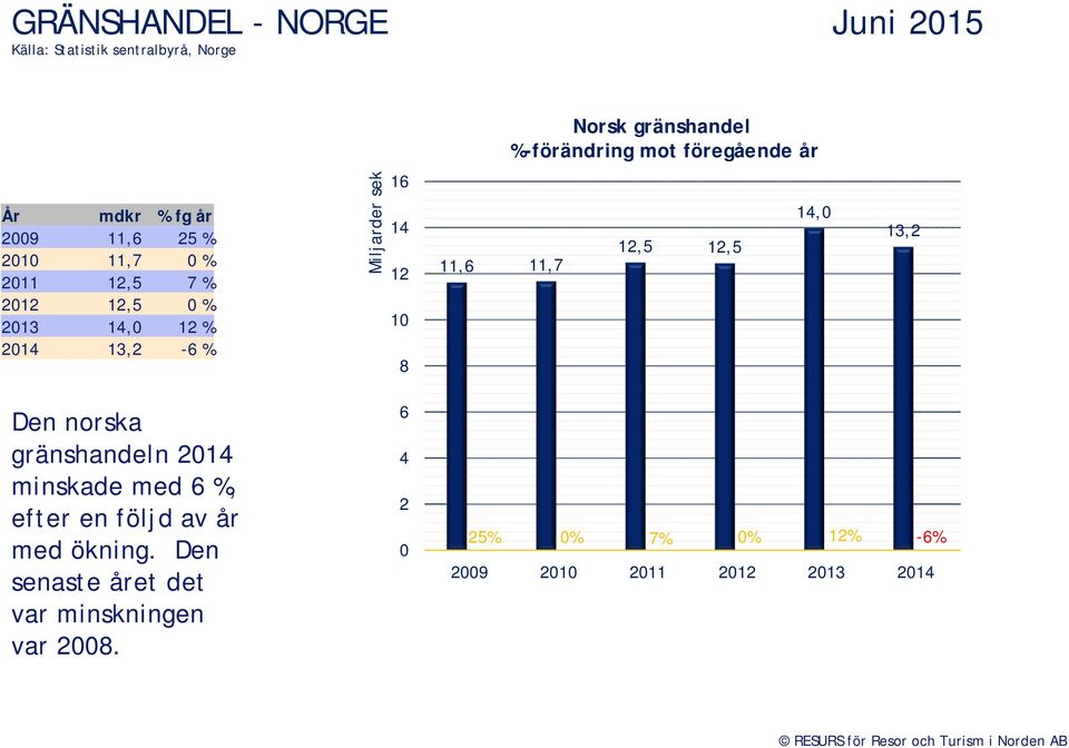 Miljarder sek 16 14 12 1 8 11,6 11,7 12,5 12,5 14, 13,2 Den norska gränshandeln 214 minskade med 6 %, efter