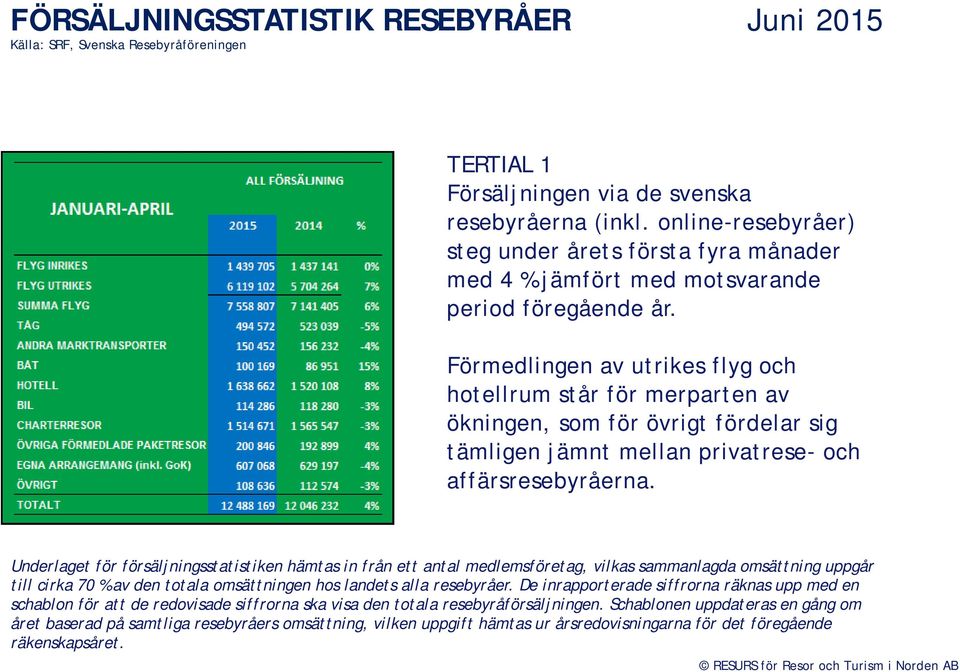 Förmedlingen av utrikes flyg och hotellrum står för merparten av ökningen, som för övrigt fördelar sig tämligen jämnt mellan privatrese- och affärsresebyråerna.