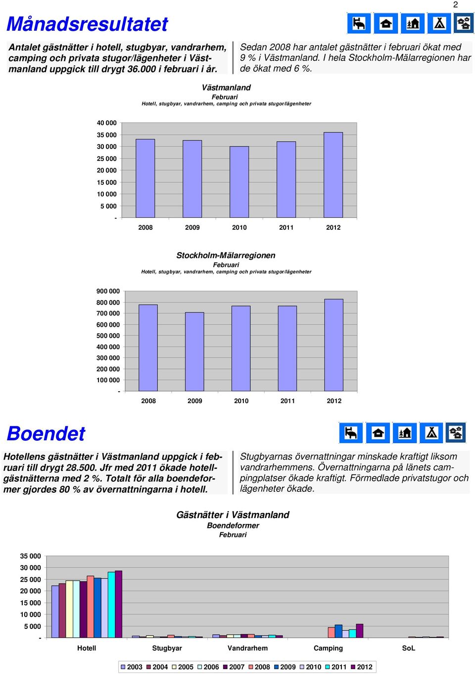 2 40 000 35 000 30 000 25 000 15 000 10 000 5 000 2008 2009 2010 StockholmMälarregionen 900 000 800 000 700 000 600 000 500 000 400 000 300 000 200 000 100 000 2008 2009 2010 Boendet Hotellens