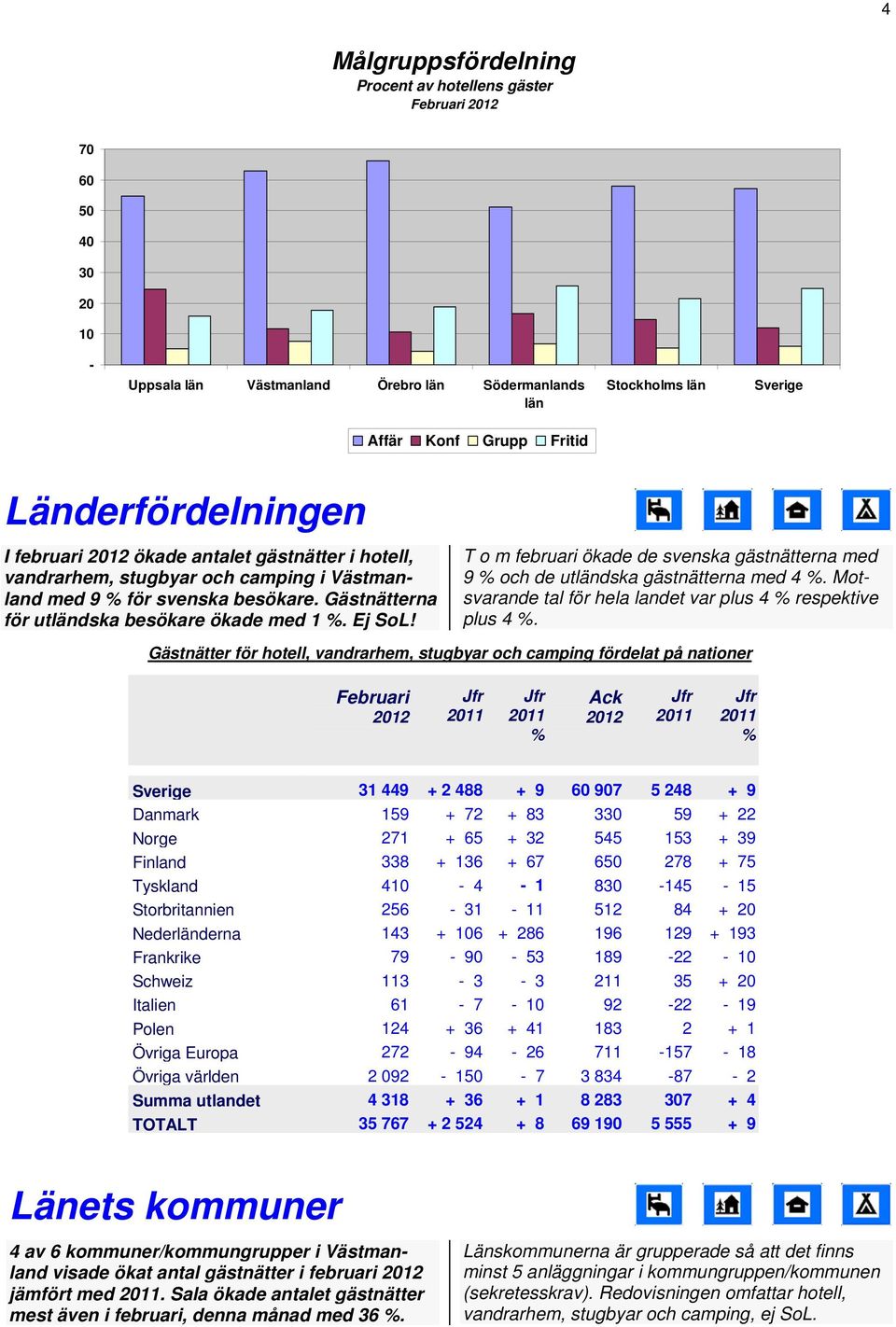 T o m februari ökade de svenska gästnätterna med 9 och de utländska gästnätterna med 4. Motsvarande tal för hela landet var plus 4 respektive plus 4.