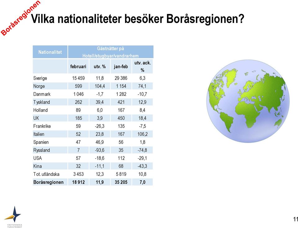 Holland 89 6, 167 8,4 UK 185 3,9 45 18,4 Frankrike 59-26,3 135-7,5 Italien 52 23,8 167 16,2 Spanien 47 46,9 56 1,8