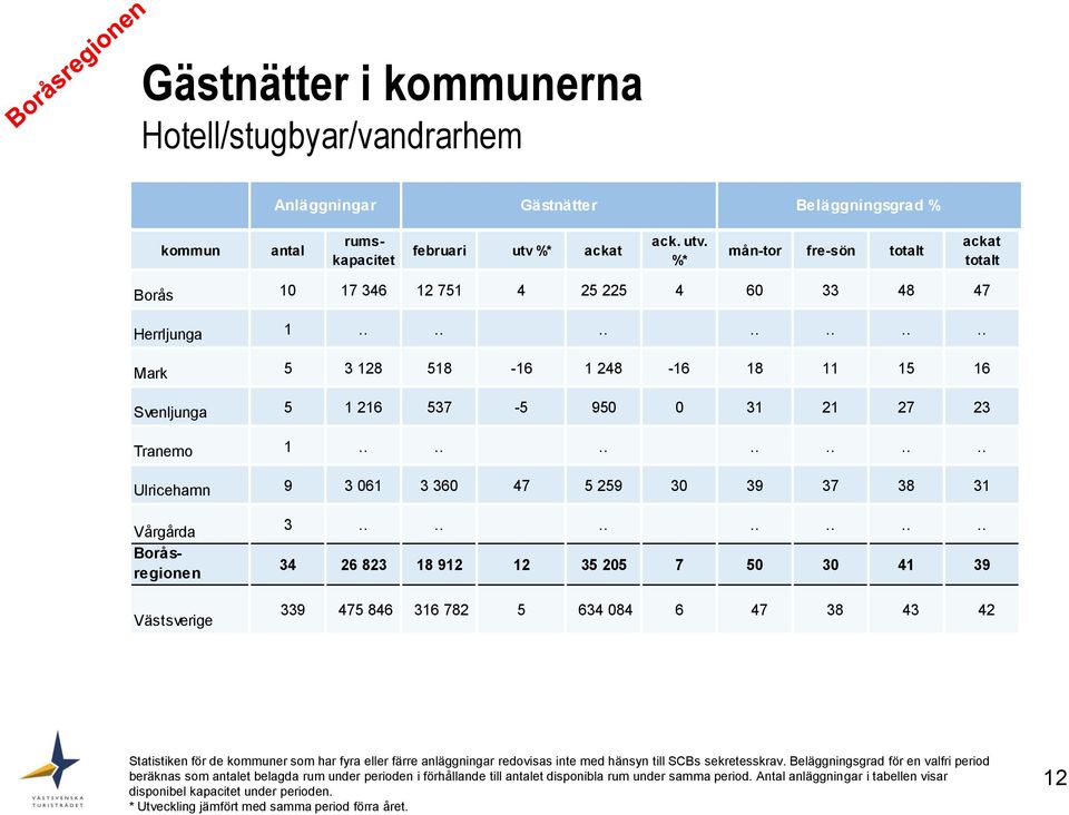 ............. 34 26 823 18 912 12 35 25 7 5 3 41 39 339 475 846 316 782 5 634 84 6 47 38 43 42 Statistiken för de kommuner som har fyra eller färre anläggningar redovisas inte med hänsyn till SCBs sekretesskrav.