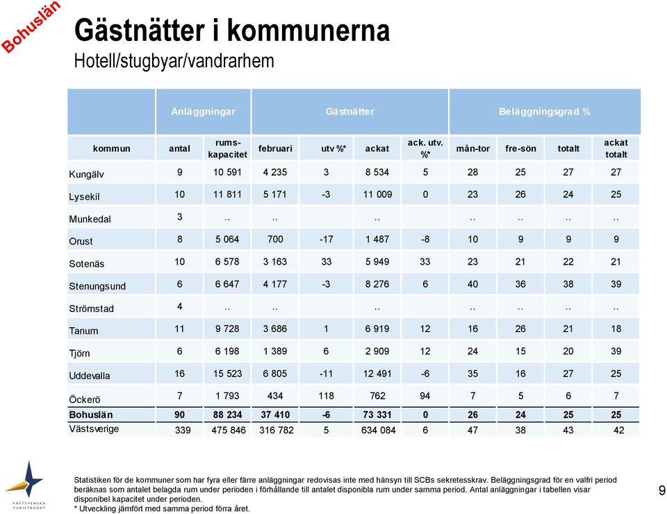 ............. Orust 8 5 64 7-17 1 487-8 1 9 9 9 Sotenäs 1 6 578 3 163 33 5 949 33 23 21 22 21 Stenungsund 6 6 647 4 177-3 8 276 6 4 36 38 39 Strömstad 4.