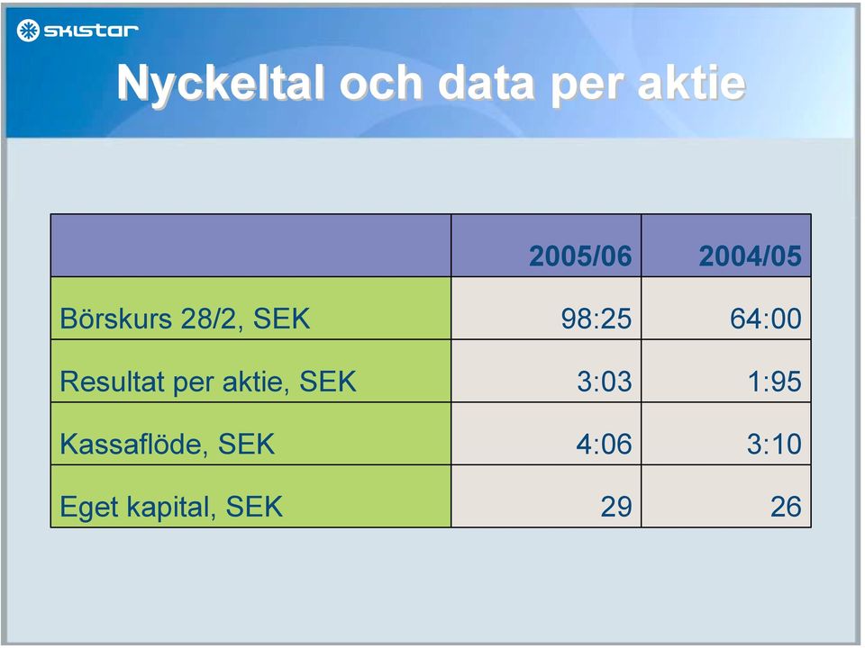 Kassaflöde, SEK Eget kapital, SEK