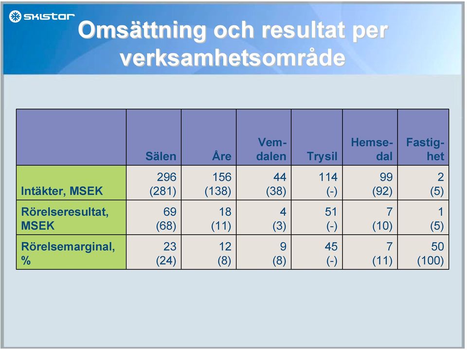 114 (-) 99 (92) 2 (5) Rörelseresultat, MSEK 69 (68) 18 (11) 4 (3) 51