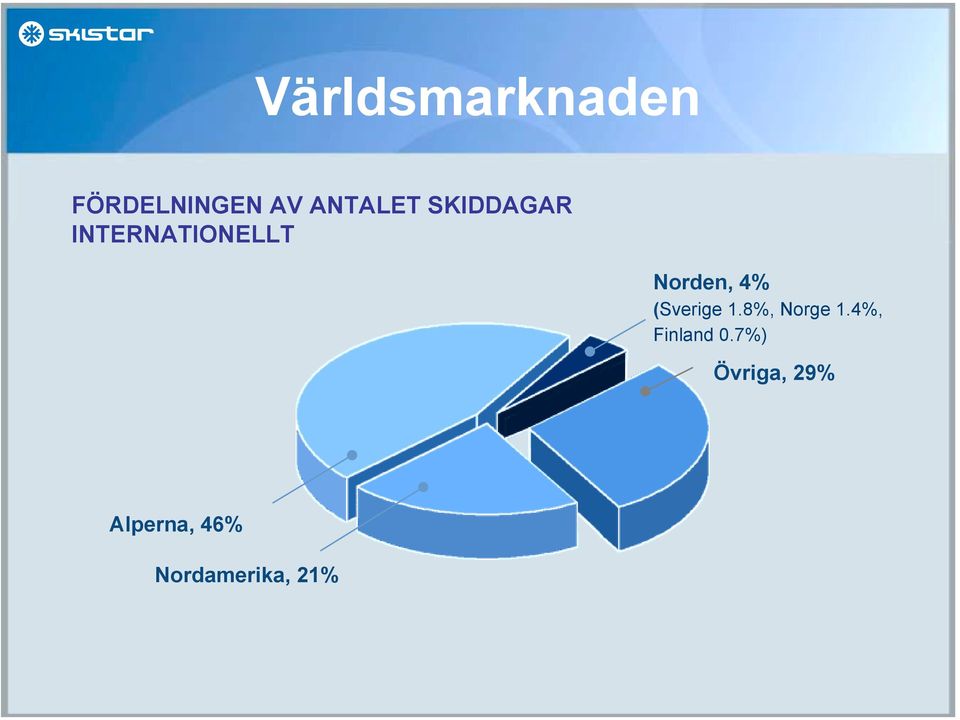 (Sverige 1.8%, Norge 1.4%, Finland 0.