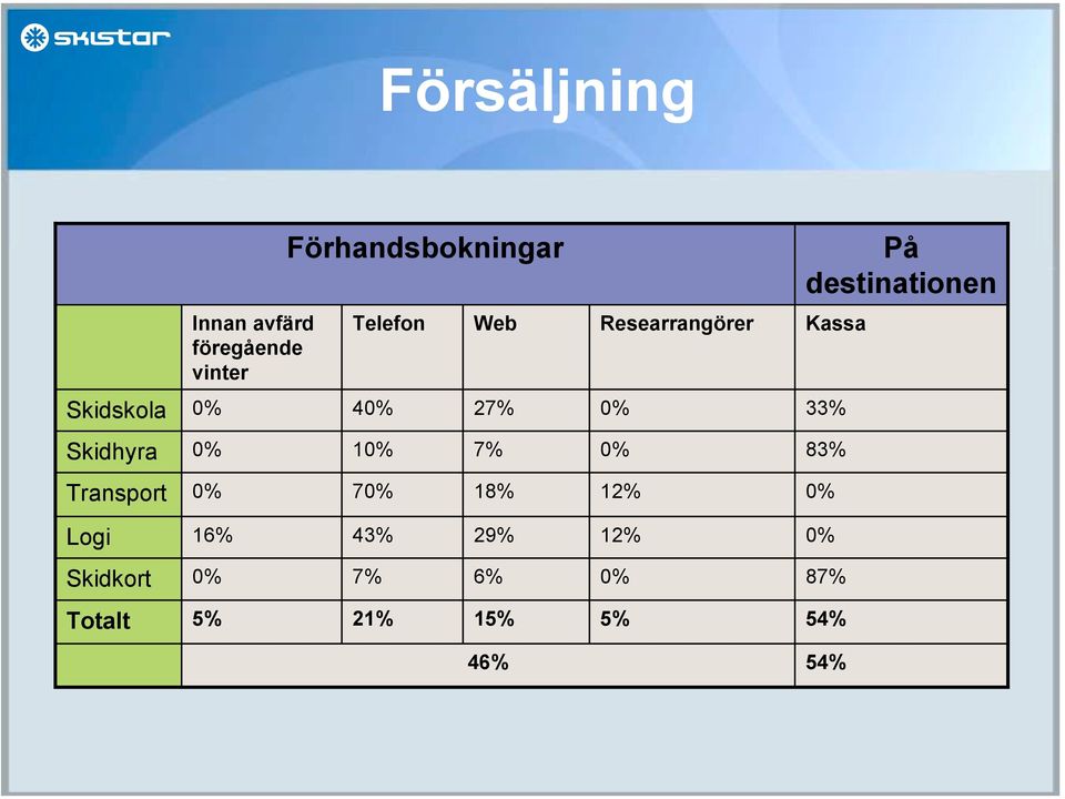 54% 87% 0% 6% 7% Skidkort 0% 12% 29% 43% Logi 0% 12% 18% 70%