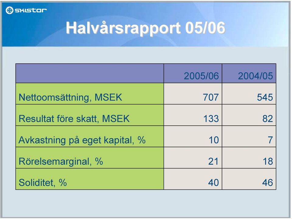 kapital, % Rörelsemarginal, % Soliditet, %