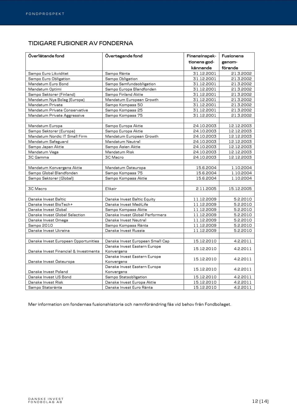 12.2001 21.3.2002 Mandatum Nya Bolag (Europa) Mandatum European Growth 31.12.2001 21.3.2002 Mandatum Private Sampo Kompass 50 31.12.2001 21.3.2002 Mandatum Private Conservative Sampo Kompass 25 31.12.2001 21.3.2002 Mandatum Private Aggressive Sampo Kompass 75 31.