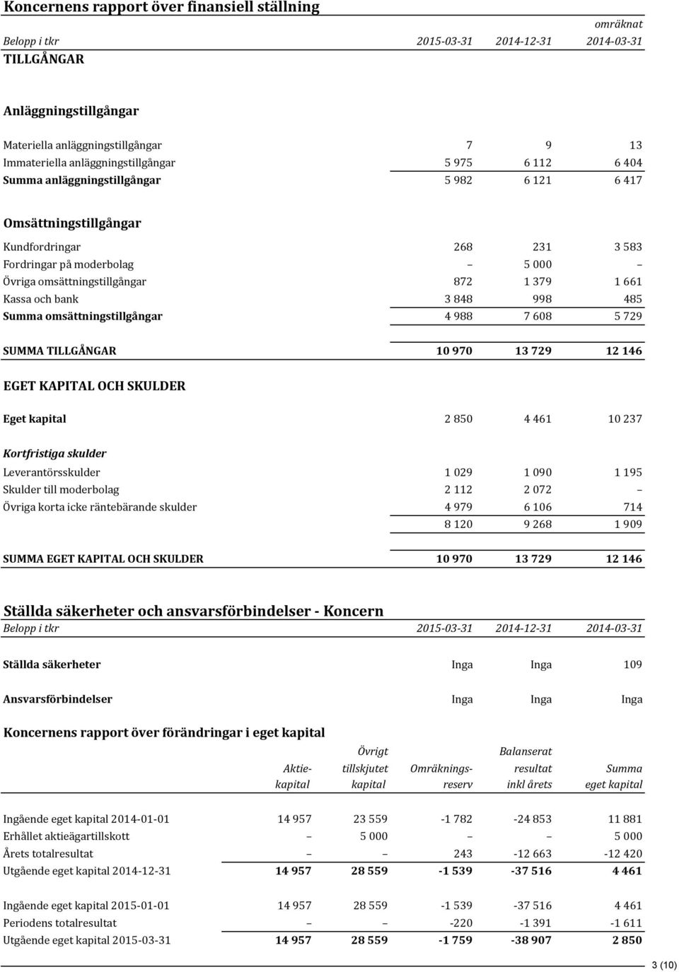 485 Summa(omsättningstillgångar 4,988 7,608 5,729 SUMMA(TILLGÅNGAR 10(970 13(729 12(146 EGET(KAPITAL(OCH(SKULDER Eget(kapital 2,850 4,461 10,237 Kortfristiga*skulder Leverantörsskulder 1,029 1,090