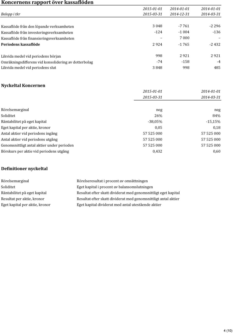 ;158 ;4 Likvida,medel,vid,periodens,slut 3,848 998 485 Nyckeltal(Koncernen 2015-01-01 2014-01-01 2015-03-31 2014-03-31 Rörelsemarginal neg neg Soliditet 26% 84% Räntabilitet,på,eget,kapital ;38,05%