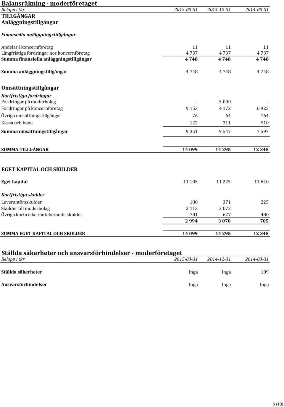 Fordringar,på,koncernföretag 9,153 4,172 6,923 Övriga,omsättningstillgångar 76 64 164 Kassa,och,bank 122 311 510 Summa(omsättningstillgångar 9,351 9,547 7,597 SUMMA(TILLGÅNGAR 14(099 14(295 12(345