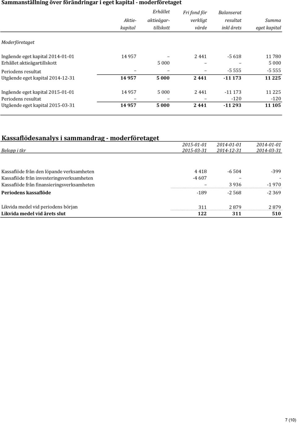 <11(173 11(225 Ingående,eget,kapital,2015;01;01 14,957 5,000 2,441 ;11,173 11,225 Periodens,resultat ;120 ;120 Utgående,eget,kapital,2015;03;31 14(957 5(000 2(441 <11(293 11(105