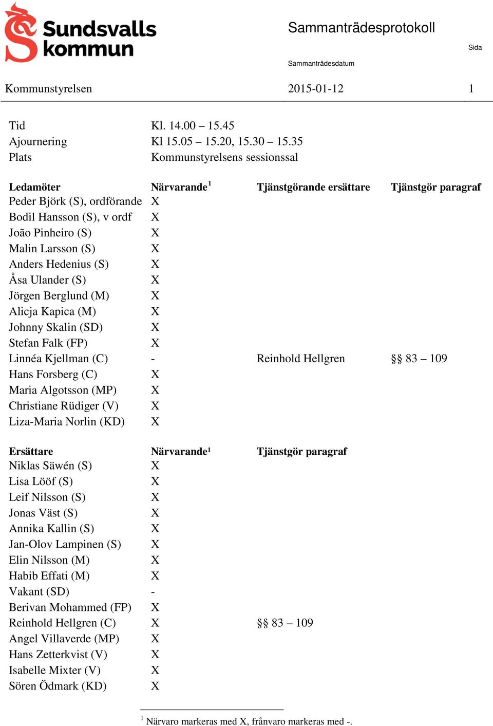 X Anders Hedenius (S) X Åsa Ulander (S) X Jörgen Berglund (M) X Alicja Kapica (M) X Johnny Skalin (SD) X Stefan Falk (FP) X Linnéa Kjellman (C) - Reinhold Hellgren 83 109 Hans Forsberg (C) X Maria