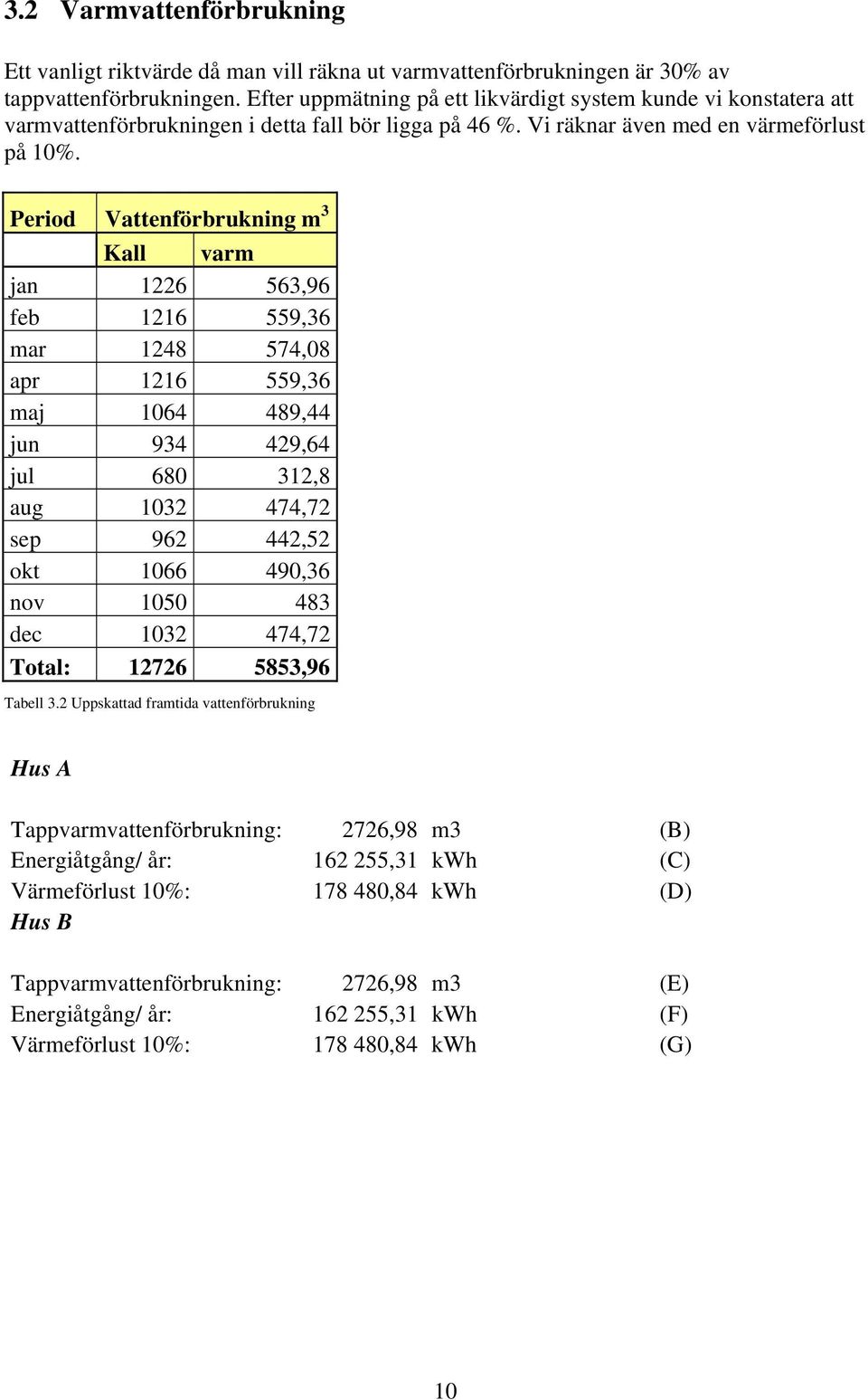 Period Vattenförbrukning m 3 Kall varm jan 1226 563,96 feb 1216 559,36 mar 1248 574,08 apr 1216 559,36 maj 1064 489,44 jun 934 429,64 jul 680 312,8 aug 1032 474,72 sep 962 442,52 okt 1066 490,36 nov