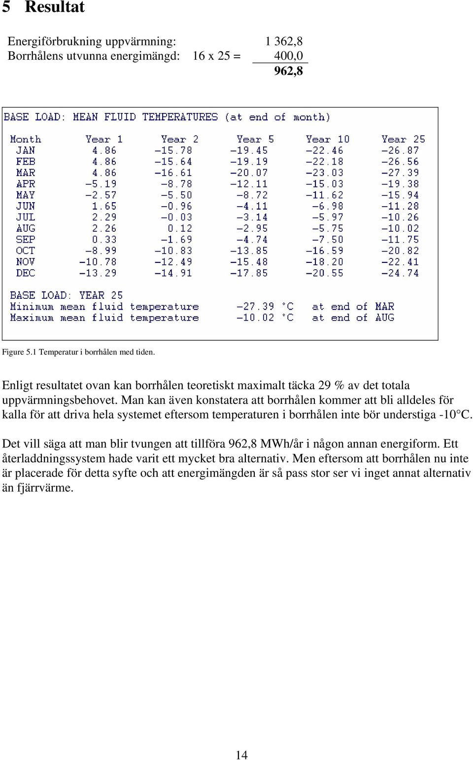 Man kan även konstatera att borrhålen kommer att bli alldeles för kalla för att driva hela systemet eftersom temperaturen i borrhålen inte bör understiga -10 C.