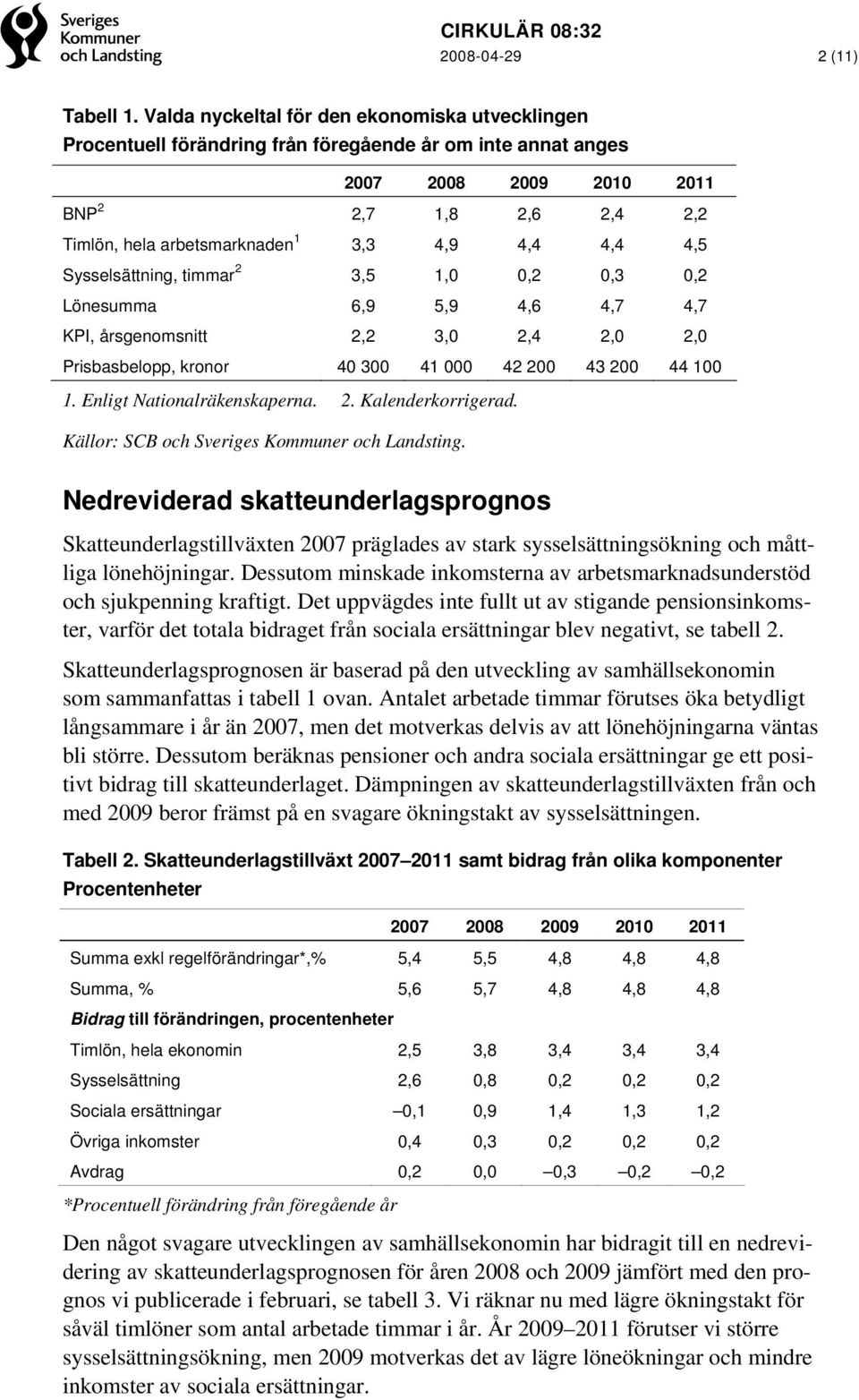 4,4 4,4 4,5 Sysselsättning, timmar 2 3,5 1,0 0,2 0,3 0,2 Lönesumma 6,9 5,9 4,6 4,7 4,7 KPI, årsgenomsnitt 2,2 3,0 2,4 2,0 2,0 Prisbasbelopp, kronor 40 300 41 000 42 200 43 200 44 100 1.