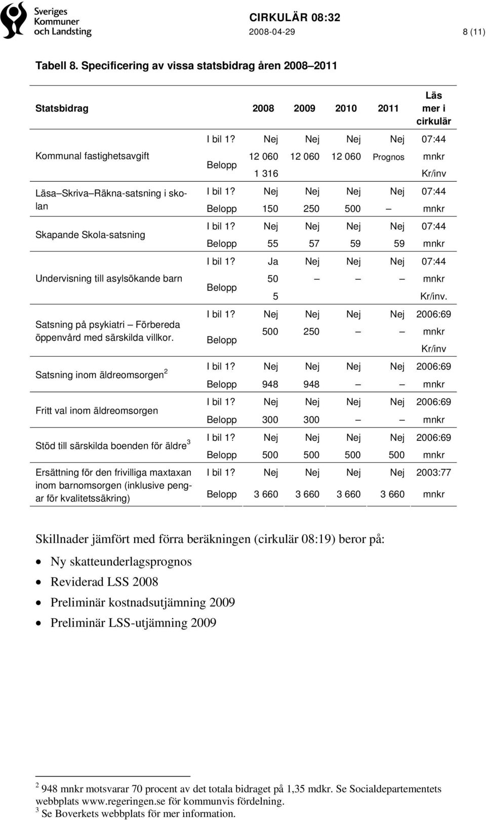 Nej Nej Nej Nej 07:44 Belopp 150 250 500 mnkr Skapande Skola-satsning I bil 1? Nej Nej Nej Nej 07:44 Belopp 55 57 59 59 mnkr I bil 1?