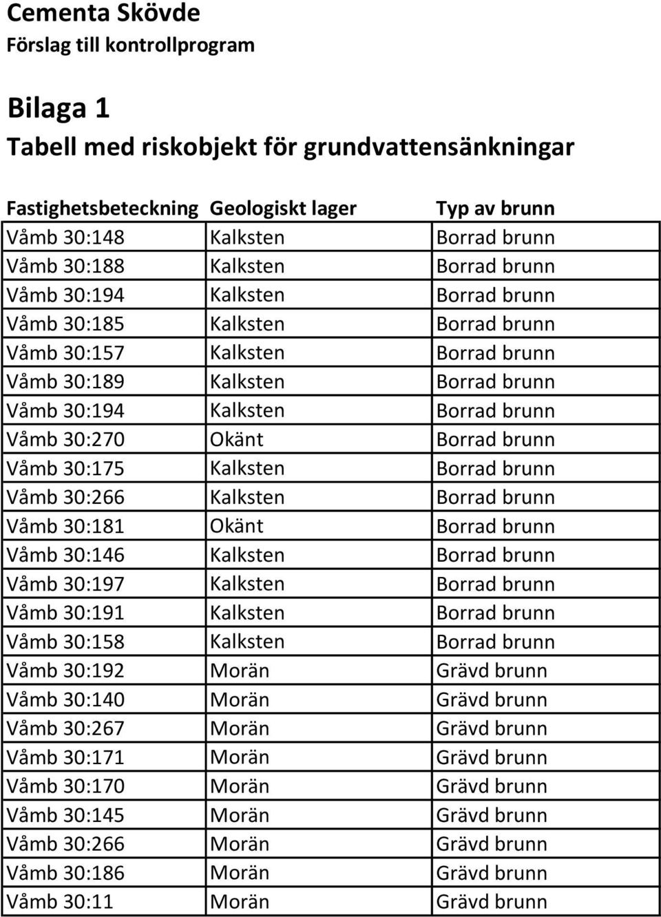 30:270 Okänt Borrad brunn Våmb 30:175 Kalksten Borrad brunn Våmb 30:266 Kalksten Borrad brunn Våmb 30:181 Okänt Borrad brunn Våmb 30:146 Kalksten Borrad brunn Våmb 30:197 Kalksten Borrad brunn Våmb