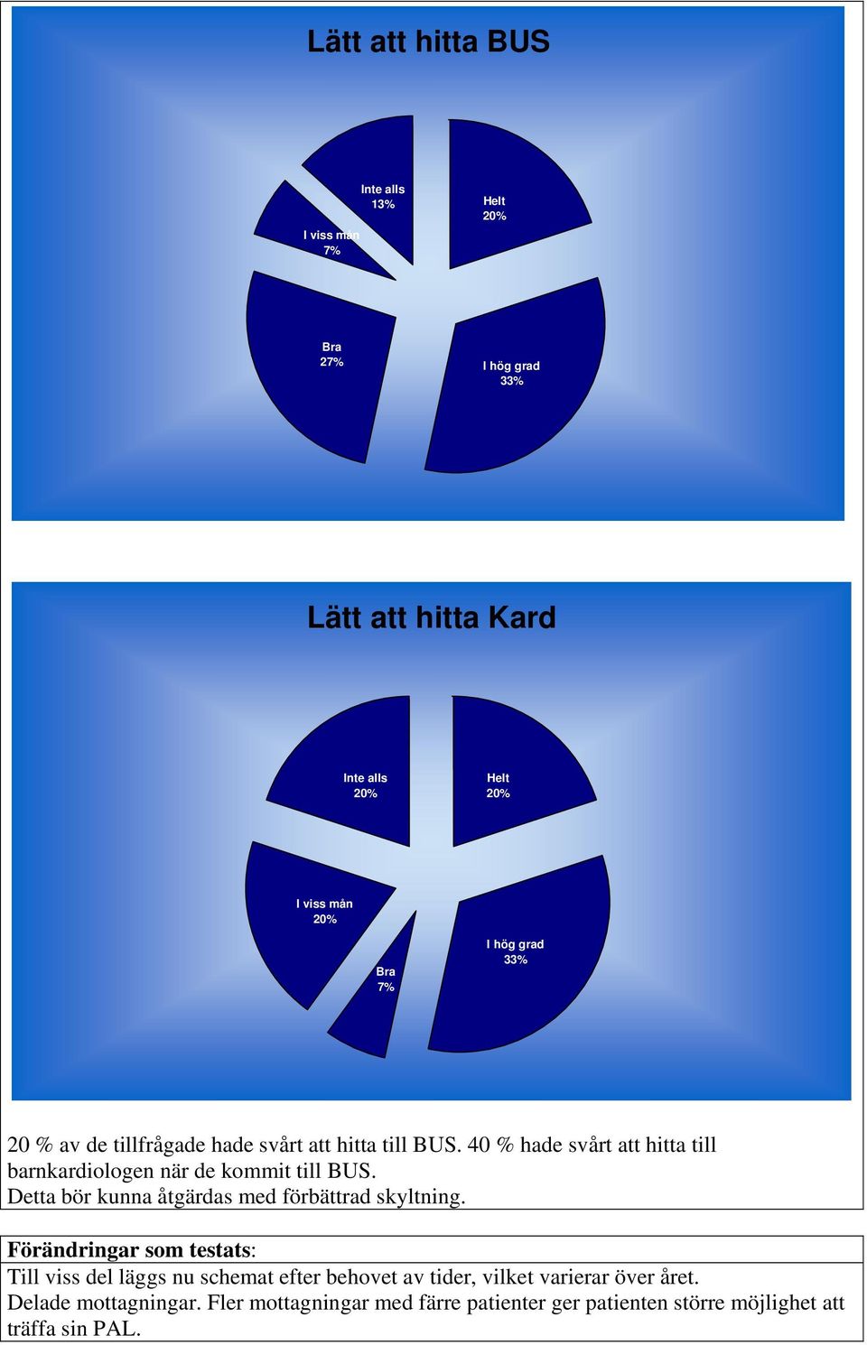 4 % hade svårt att hitta till barnkardiologen när de kommit till BUS. Detta bör kunna åtgärdas med förbättrad skyltning.