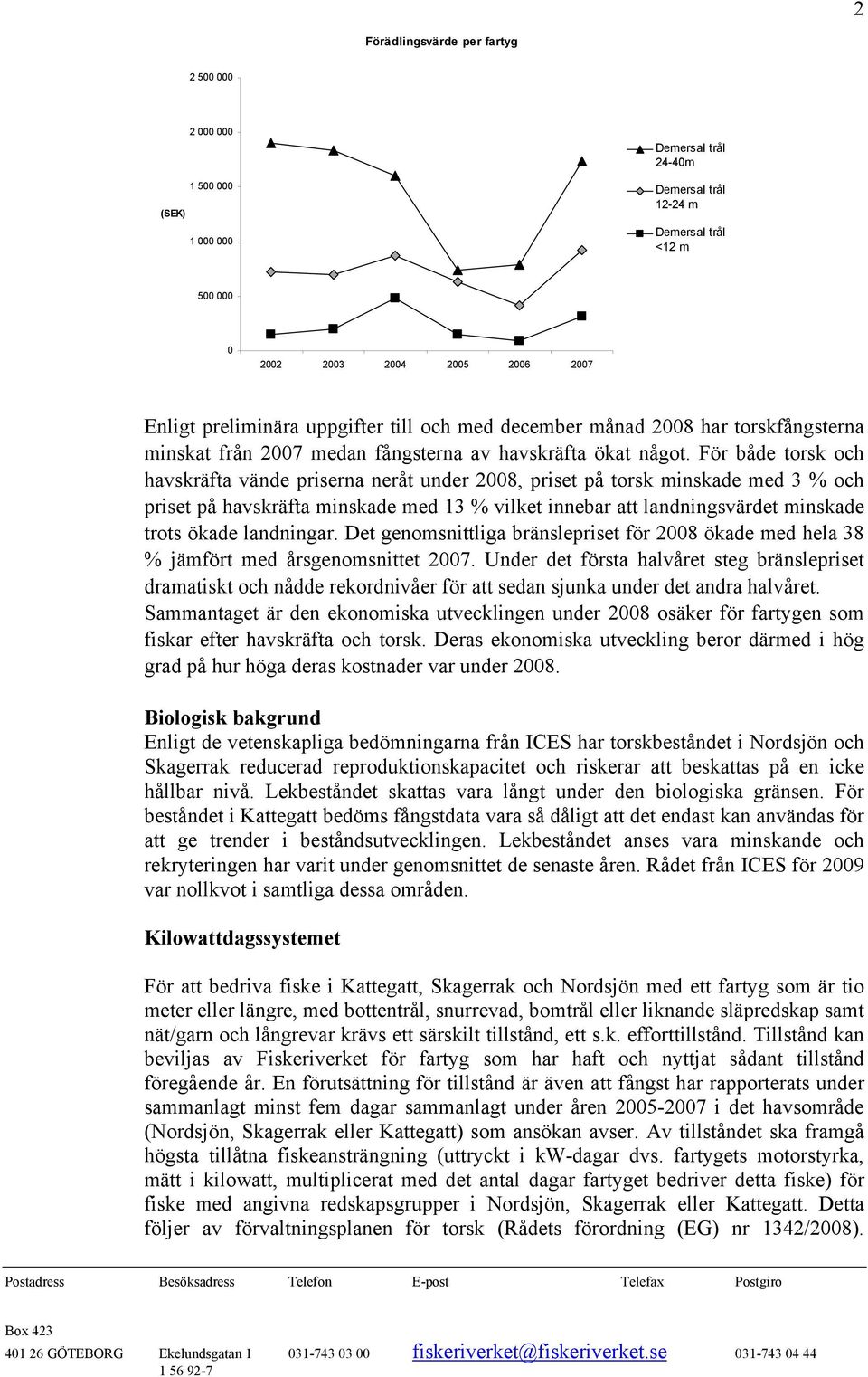 För både torsk och havskräfta vände priserna neråt under 2008, priset på torsk minskade med 3 % och priset på havskräfta minskade med 13 % vilket innebar att landningsvärdet minskade trots ökade