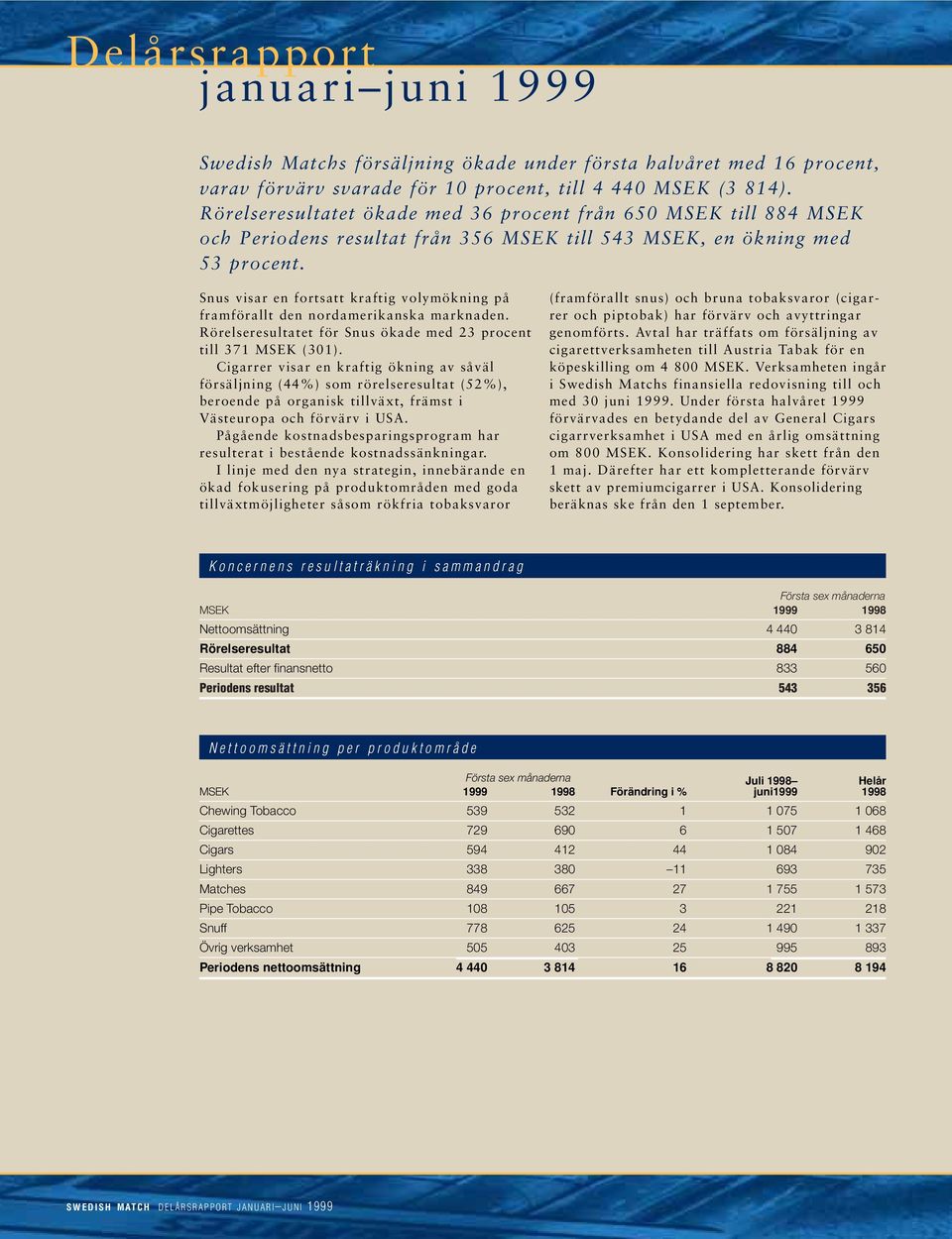 Snus visar en fortsatt kraftig volymökning på framförallt den nordamerikanska marknaden. Rörelseresultatet för Snus ökade med 23 procent till 371 MSEK (301).