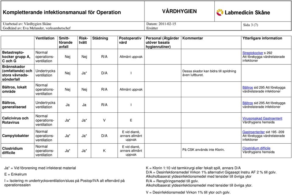 Streptokocker s 292 Att Bältros sid 295 Att förebygga relaterade Bältros, generaliserad Ja Ja R/A I Bältros sid 295 Att förebygga relaterade Calicivirus och Rotavirus