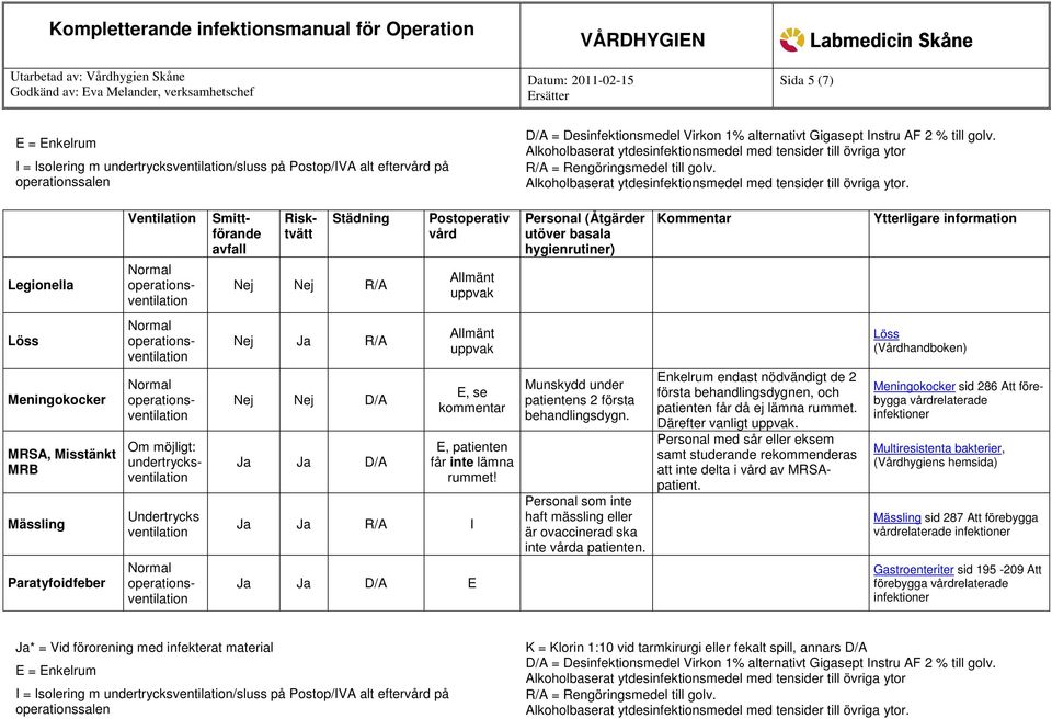 patienten får inte lämna rummet! Ja Ja R/A I Ja Ja D/A E Munskydd under patientens 2 första behandlingsdygn. Personal som inte haft mässling eller är ovaccinerad ska inte a patienten.