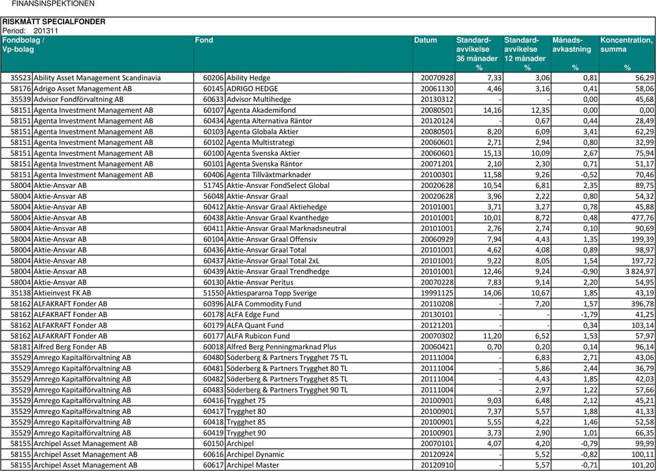 Management AB 60434 Agenta Alternativa Räntor 20120124-0,67 0,44 28,49 58151 Agenta Investment Management AB 60103 Agenta Globala Aktier 20080501 8,20 6,09 3,41 62,29 58151 Agenta Investment