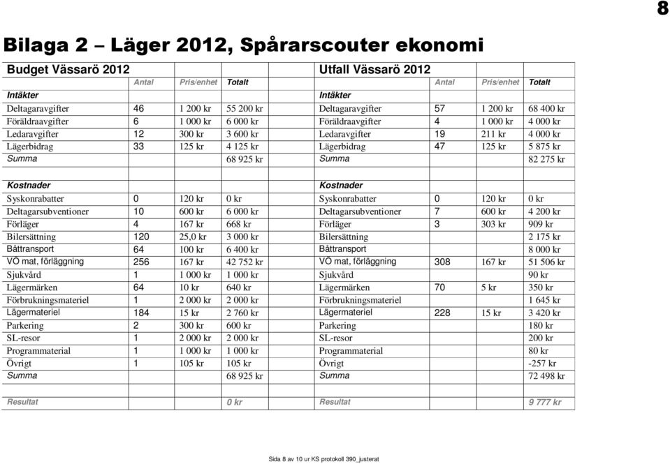 kr 4 125 kr Lägerbidrag 47 125 kr 5 875 kr Summa 68 925 kr Summa 82 275 kr Kostnader Kostnader Syskonrabatter 0 120 kr 0 kr Syskonrabatter 0 120 kr 0 kr Deltagarsubventioner 10 600 kr 6 000 kr