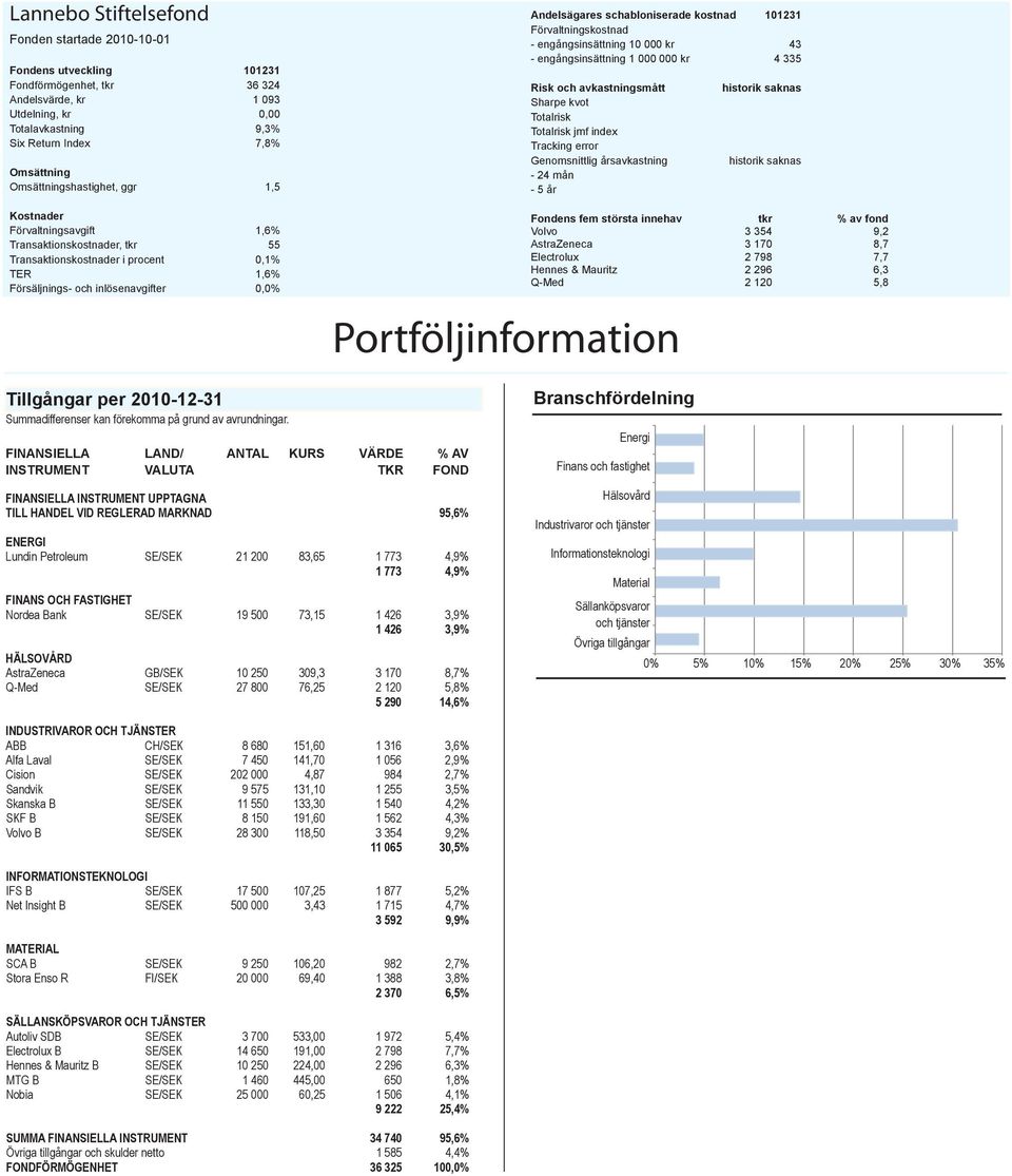 schabloniserade kostnad 101231 Förvaltningskostnad - engångsinsättning 10 000 kr 43 - engångsinsättning 1 000 000 kr 4 335 Risk och avkastningsmått Sharpe kvot Totalrisk Totalrisk jmf index Tracking