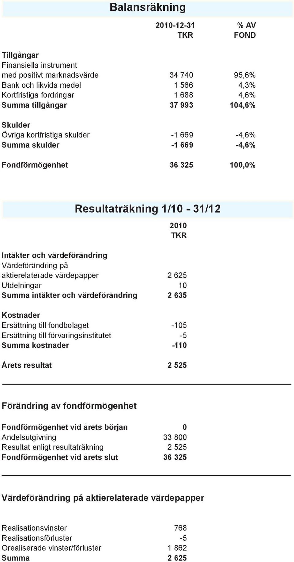 på aktierelaterade värdepapper 2 625 Utdelningar 10 Summa intäkter och värdeförändring 2 635 Kostnader Ersättning till fondbolaget -105 Ersättning till förvaringsinstitutet -5 Summa kostnader -110