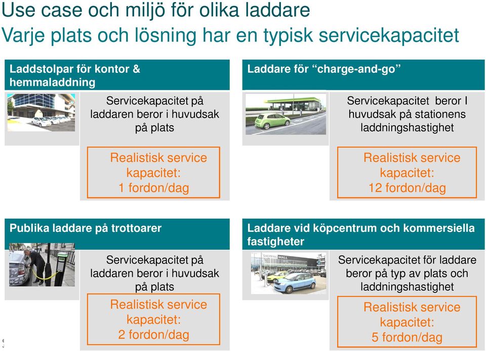 service kapacitet: 12 fordon/dag Publika laddare på trottoarer January 30, 2013 Slide 15 Servicekapacitet på laddaren beror i huvudsak på plats Realistisk service