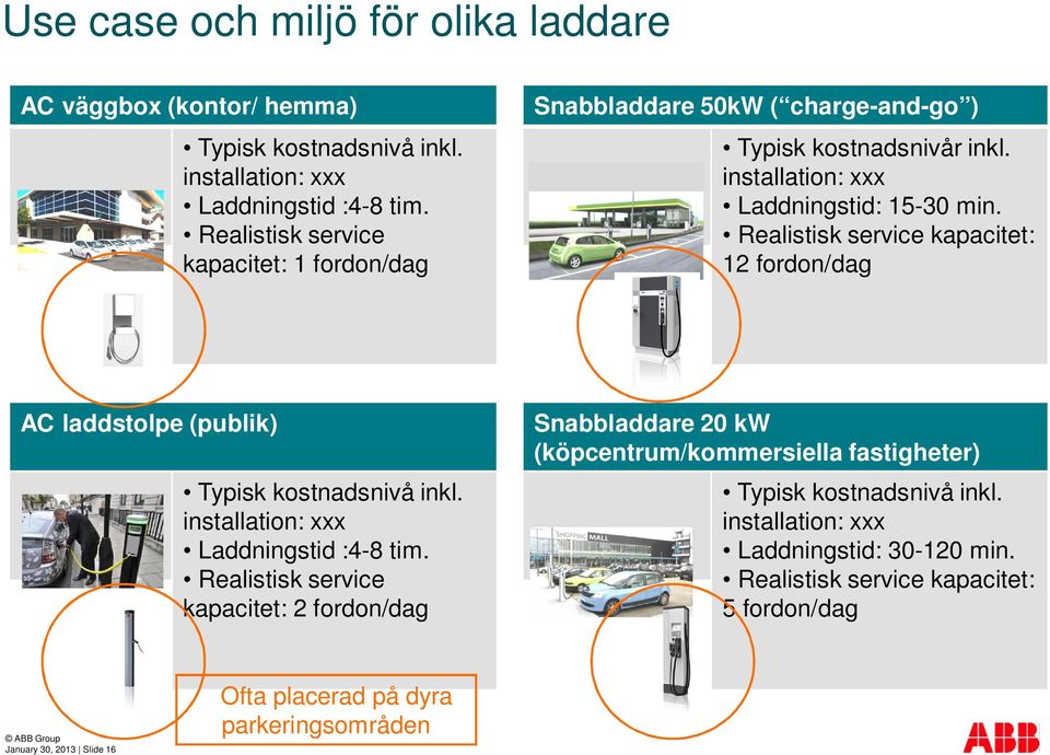 Realistisk service kapacitet: 12 fordon/dag AC laddstolpe (publik) Typisk kostnadsnivå inkl. installation: xxx Laddningstid :4-8 tim.